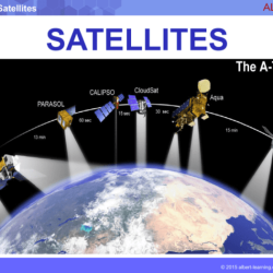 Satellites orbits geostationary